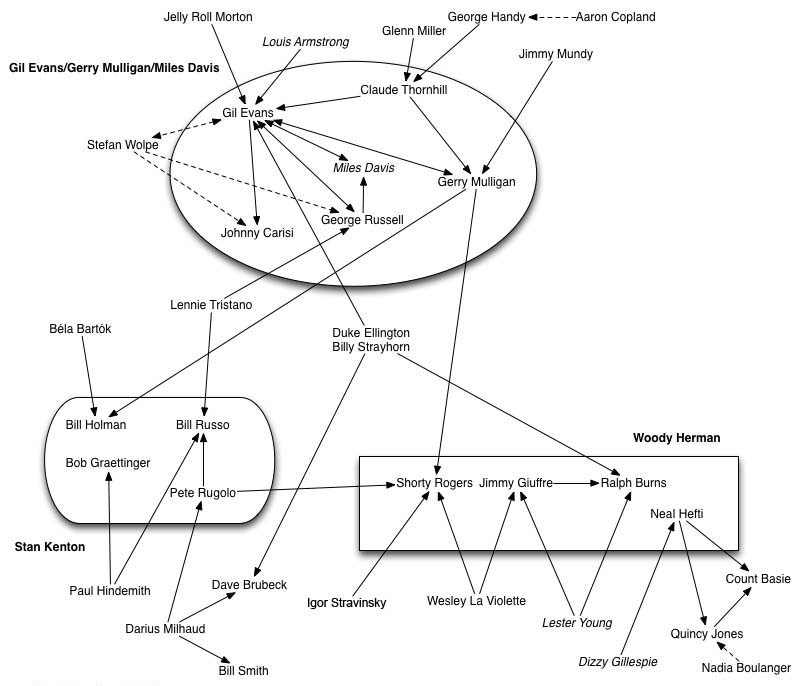 Bebop era composer influences